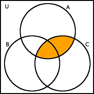 Testový Vennův diagram