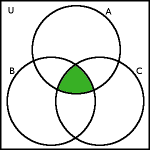 Průnik množin A, B a C