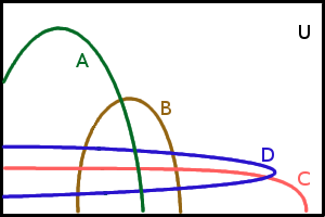 Vennův diagram pro 4 množiny