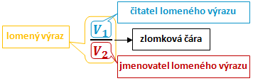 lomený výraz