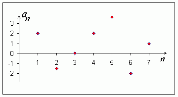 Obr. 1.1: Graf posloupnosti