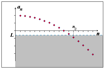 Obr. 5.3: Nevlastní limita \(- \infty\)