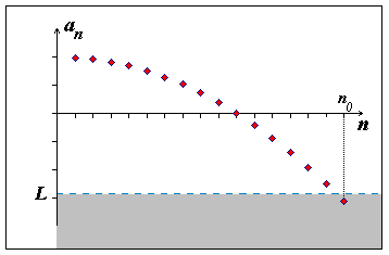 Obr. 5.5: Nevlastní limita