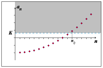 Obr. 5.2: Nevlastní limita \(+ \infty\)