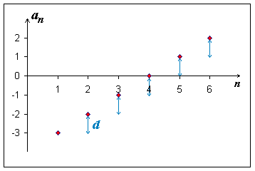 Obr. 4.1: Graf aritmetické posloupnosti