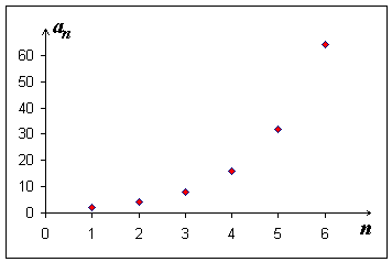 Obr. 4.2: Graf geometrické posloupnosti