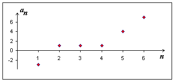 Obr. 3.4: Graf neklesající posloupnosti