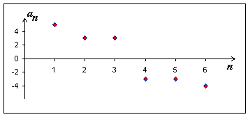 Obr. 3.3: Graf nerostoucí posloupnosti