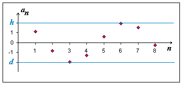 Obr. 3.7: Graf omezené posloupnosti