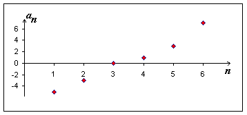 Obr. 3.1: Graf rostoucí posloupnosti