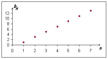 Obr. 2.1: Graf posloupnosti