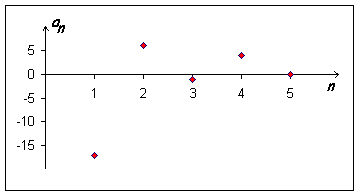 Obr. 2.2: Graf posloupnosti