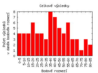 Celkové výsledky (jemné dělení)
