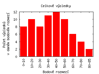 Celkové výsledky (hrubé dělení)