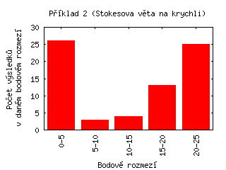 Příklad 2 (Stokesova věta na krychli)