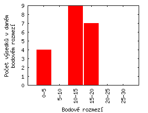 Celkem bodů