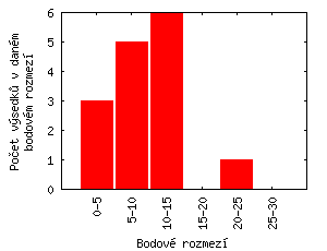 Celkem bodů