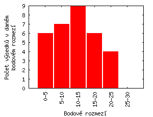 Celkem bodů