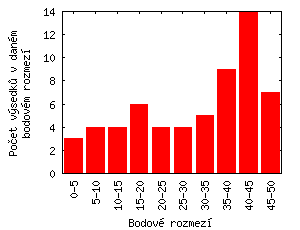 Celkem bodů