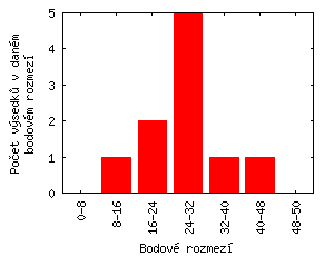 Celkem bodů