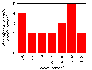 Celkem bodů