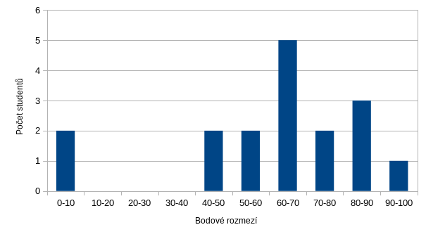 Druhá zápočtová písemná práce -- histogram