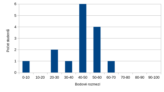 První zápočtová písemná práce -- histogram