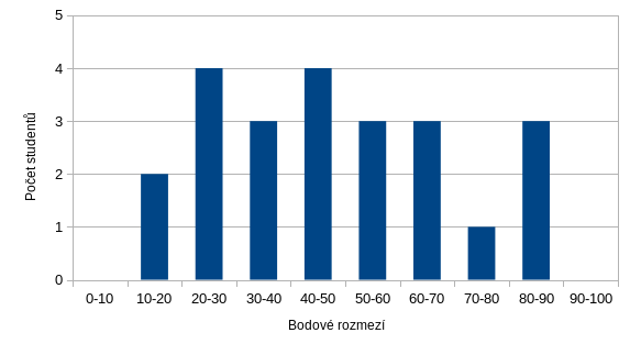 Druhá zápočtová písemná práce -- histogram