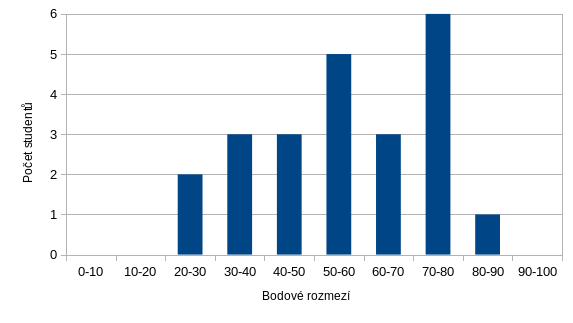 První zápočtová písemná práce -- histogram