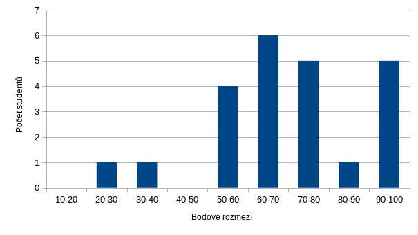 Druhá zápočtová písemná práce -- histogram