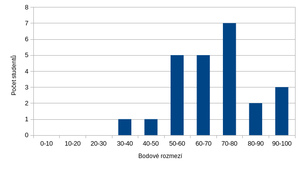 První zápočtová písemná práce -- histogram