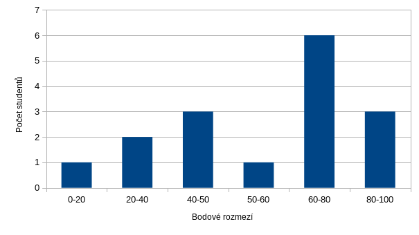 První zápočtová písemná práce -- histogram