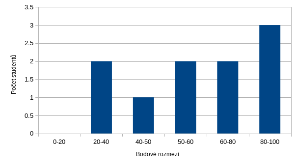 První zápočtová písemná práce -- histogram