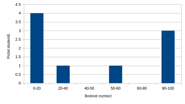 Třetí zápočtová písemná práce -- histogram