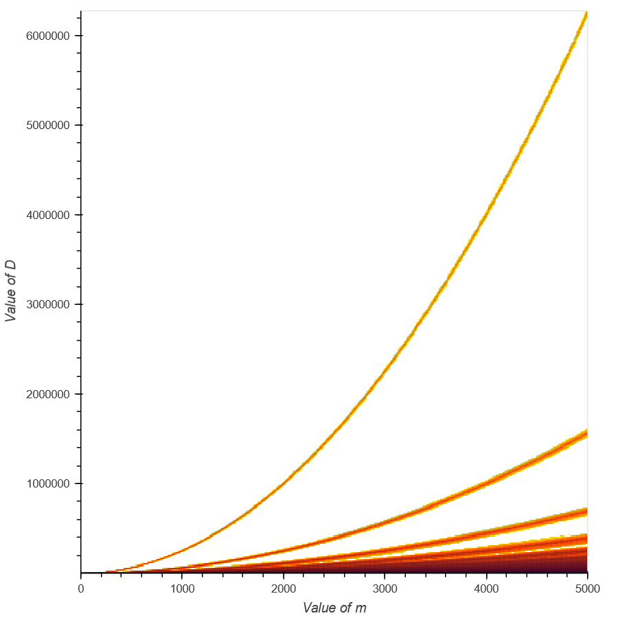 Results for D=1, even m m<=5000