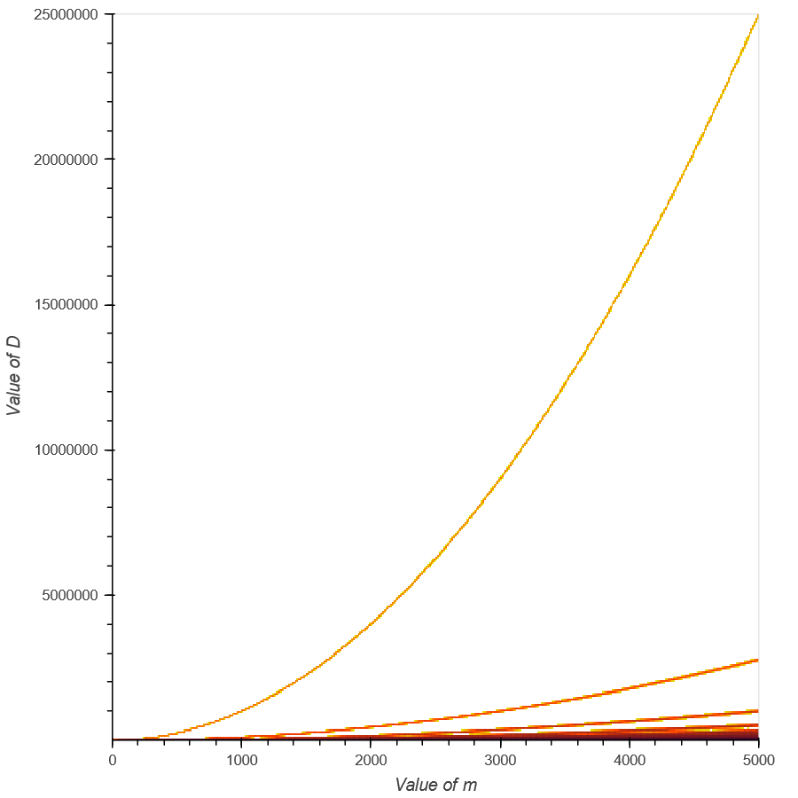 Results for D=1, m<=5000