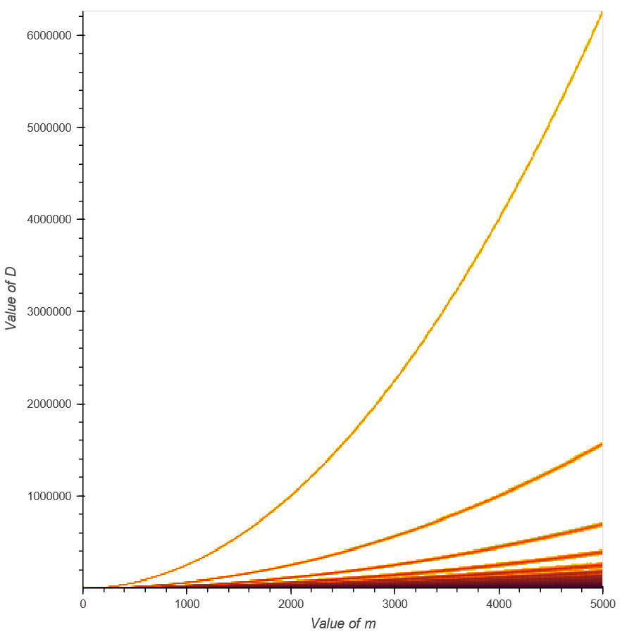 Results for D=2,3, m<=5000