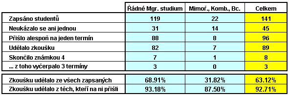 Celkov statistika