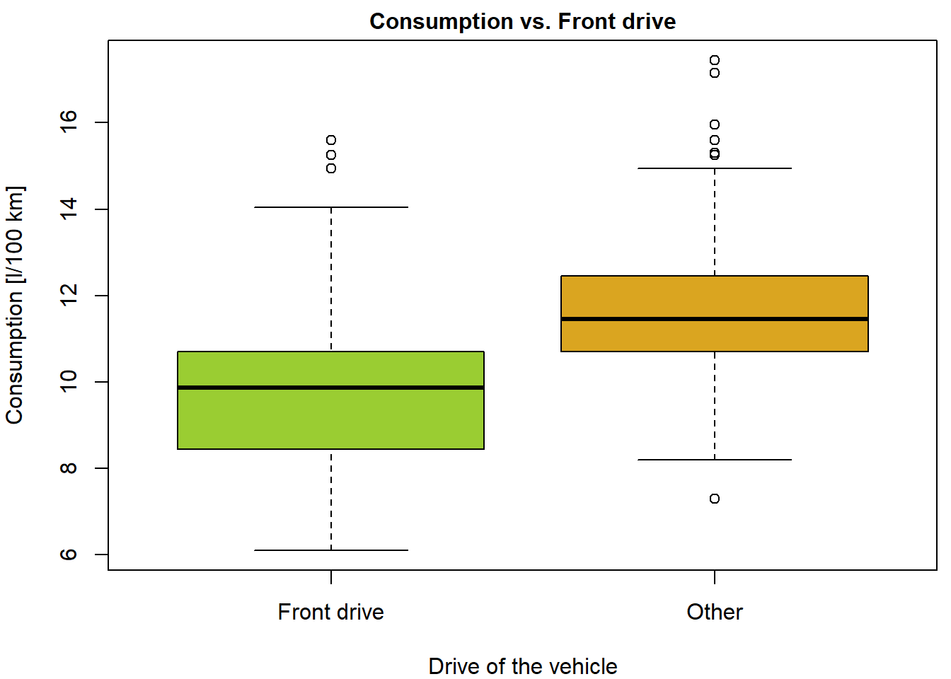 Boxplots of consumption for two categories of drive.